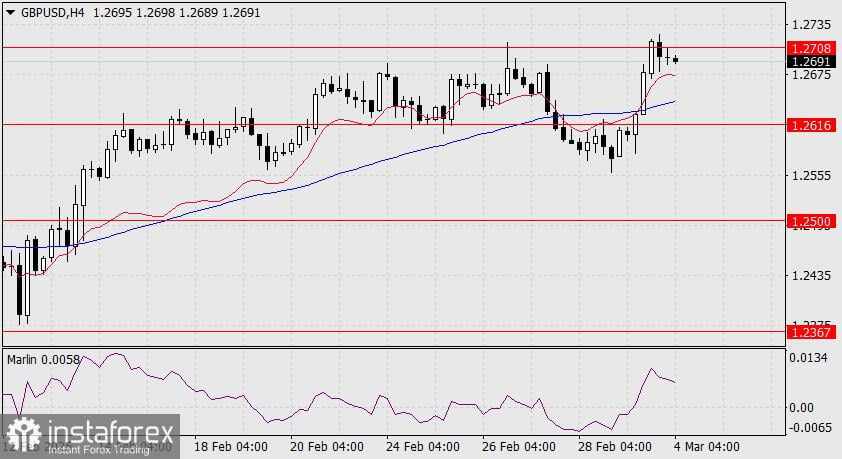 Prediksi GBP/USD untuk 4 Maret 2025