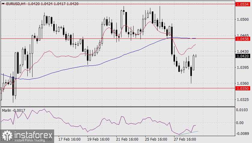 Prediksi EUR/USD untuk 3 Maret 2025