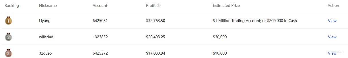 EBC Million Dollar Trading Challenge II | Gold Trades and a Shake-up in the Rising Stars Leaderboard