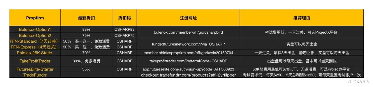 最新Prop Firm推荐