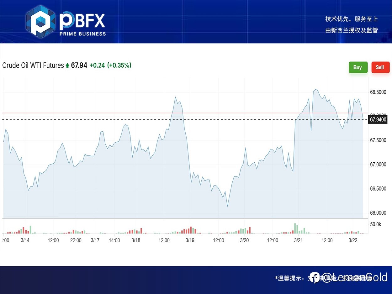 【PBFX | PBFX India】美油WTI上涨0.2%