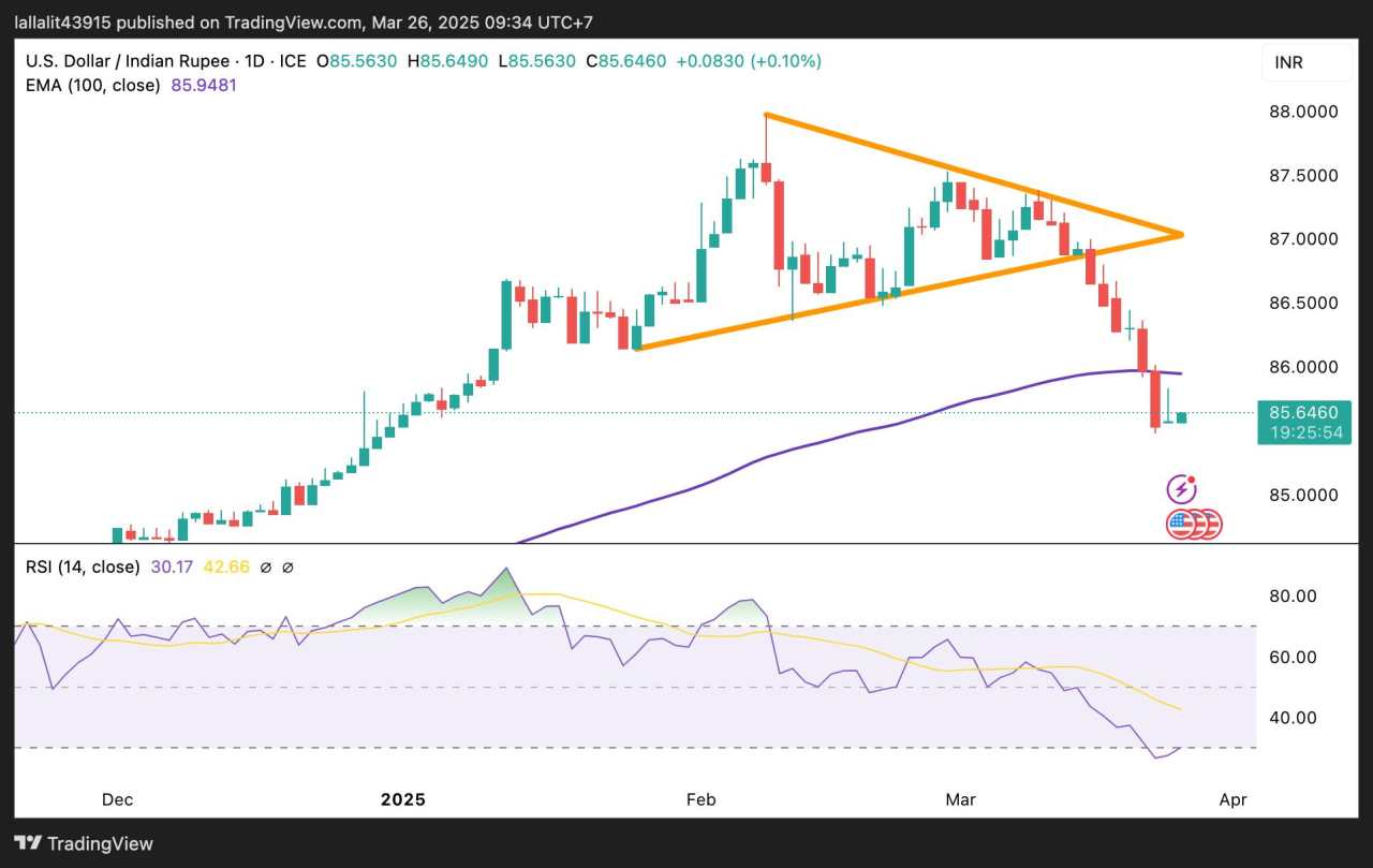 USD/INR holds positive ground on a rise in month-end US Dollar demand