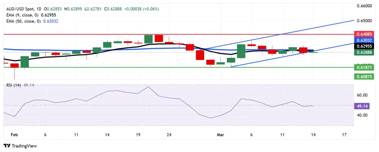 Australian Dollar remains steady, downside risks appear amid growing economic concerns