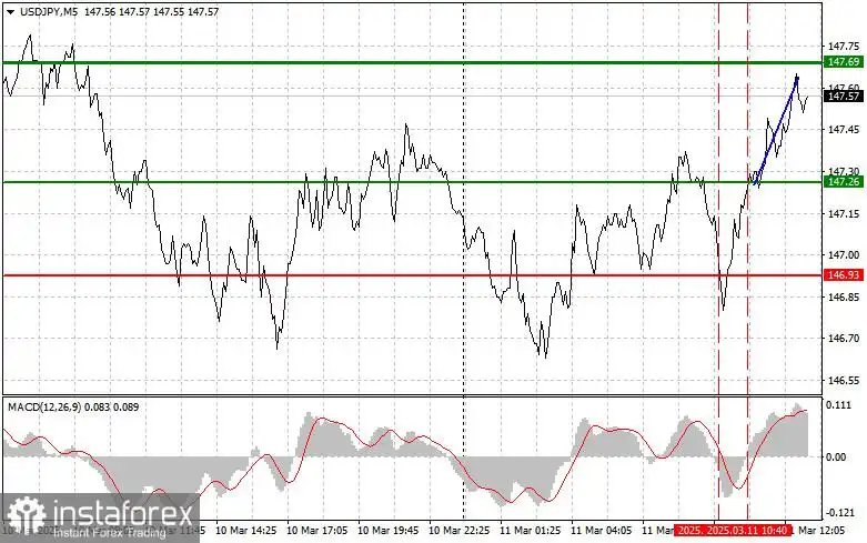 USD/JPY: Kiat-kiat Trading Sederhana untuk Trader Pemula – 11 Maret (Sesi AS)