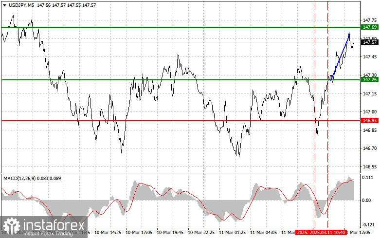 USD/JPY: Kiat-kiat Trading Sederhana untuk Trader Pemula – 11 Maret (Sesi AS)