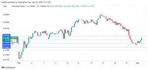 Australian dollar ends skid, retail sales and RBA minutes next