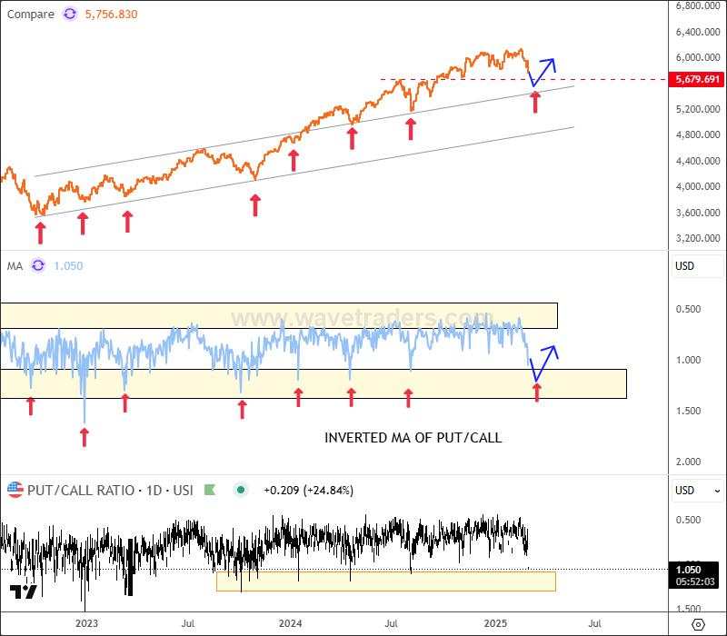 Put/Call ratio shows support for SP500 can be near [Video]