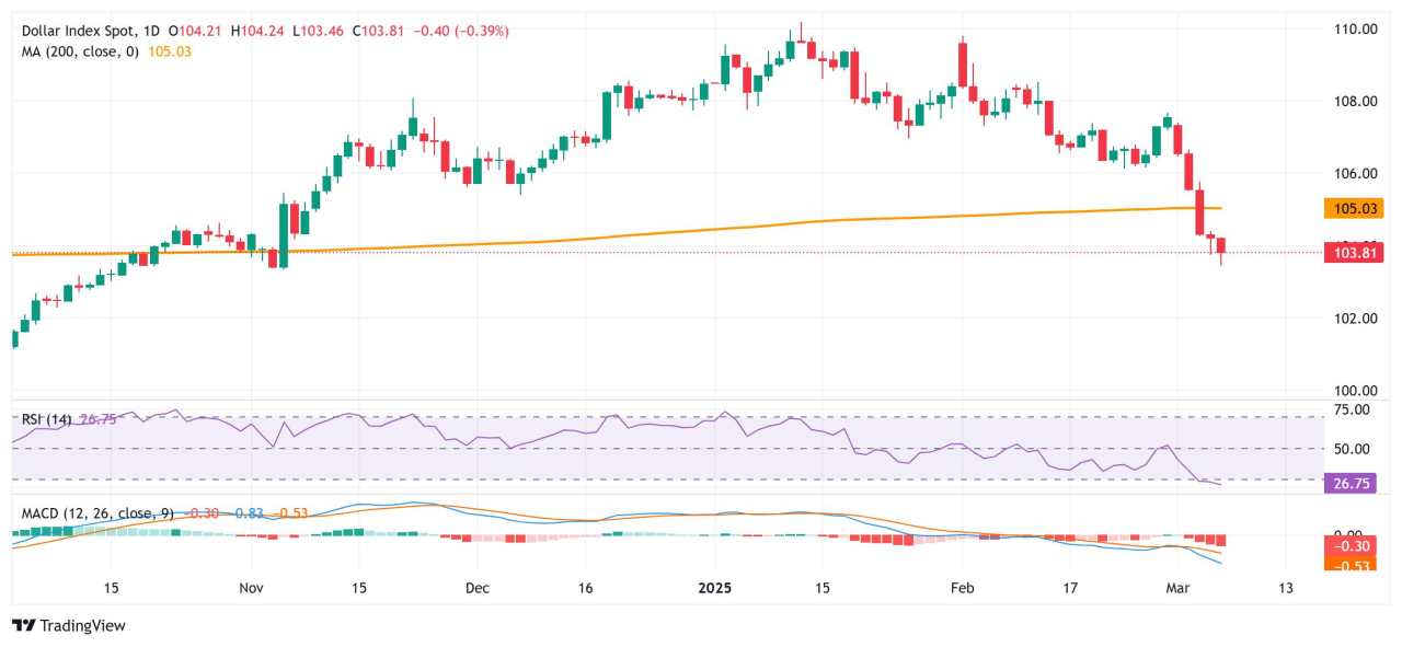US Dollar Index (DXY) Price Forecast: Hangs near multi-month low, around mid-103.00s
