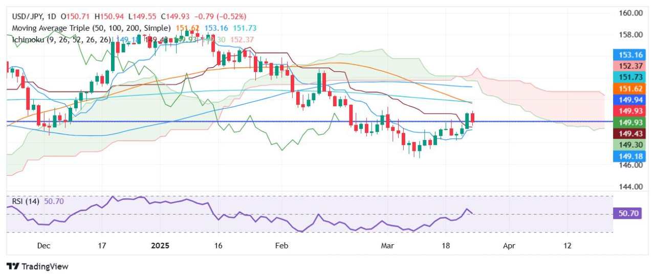 Dự báo giá USD/JPY: Giảm xuống dưới 150,00 do sự yếu kém của USD