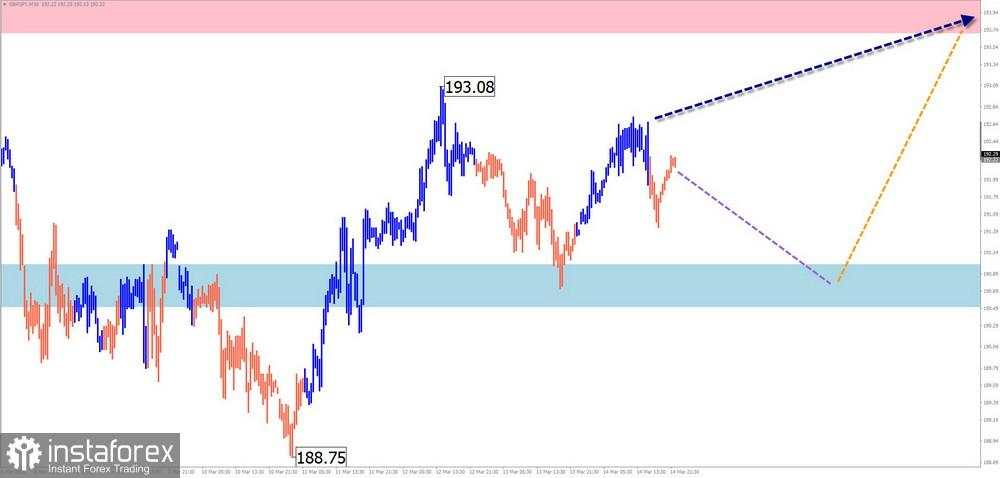 Prediksi Mingguan Berdasarkan Simplified Wave Analysis untuk EUR/USD, USD/JPY, GBP/JPY, USD/CAD, #Bitcoin, dan #Ripple – 17 Maret