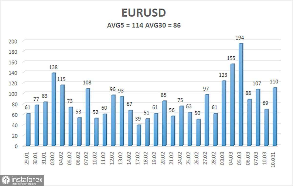 Gambaran Umum Pasangan EUR/USD – 12 Maret: Dan Ini Baru Permulaan...