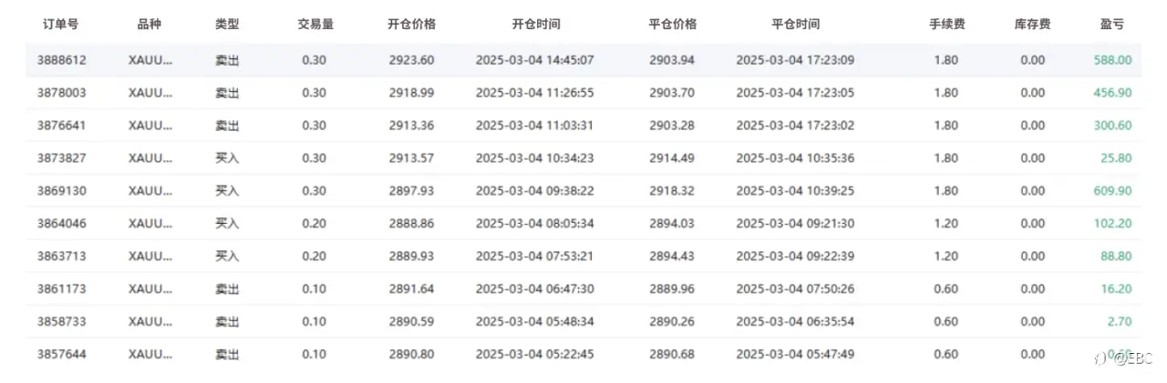 EBC百万美金交易大赛|榜首失而复得 黄金交锋激烈