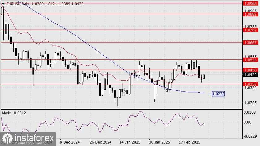 Prediksi EUR/USD untuk 3 Maret 2025