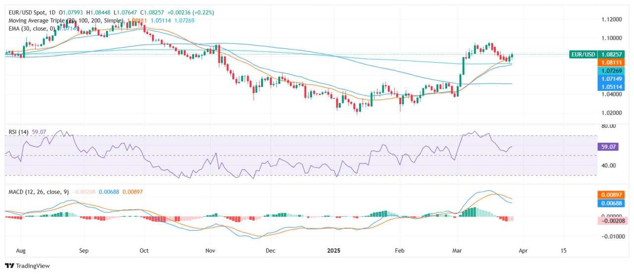 Analisis Harga EUR/USD: Mendekati 1,0830 seiring Momentum Bullish Mulai Terbentuk Pasca Eropa