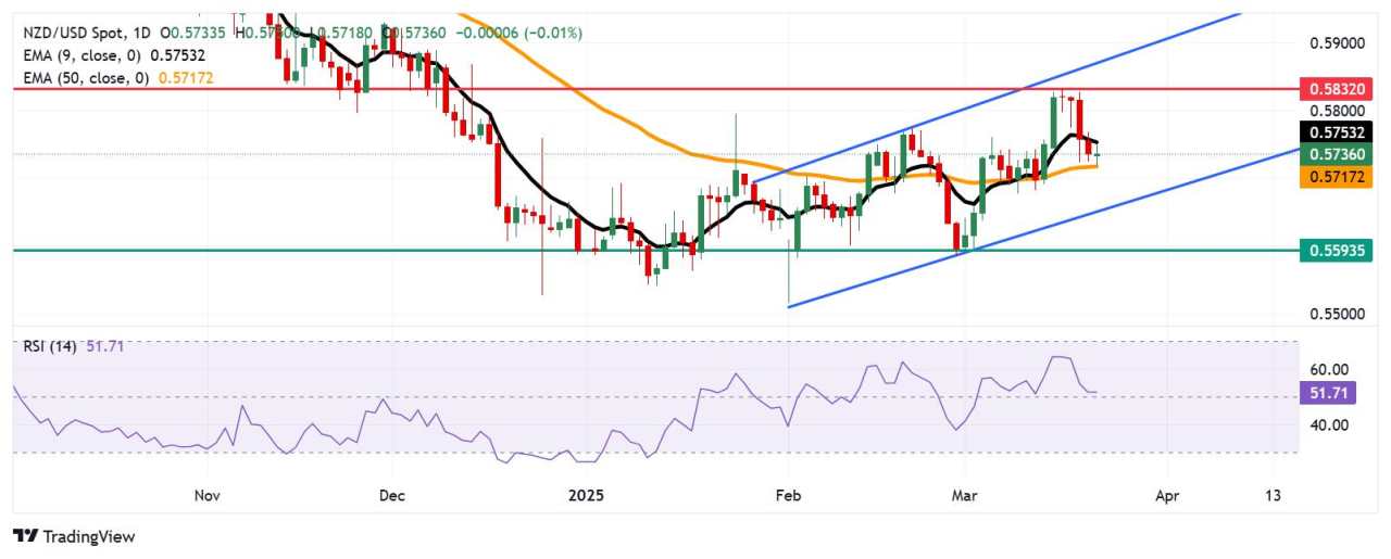 NZD/USD Price Forecast: Finds initial resistance at 0.5750 near nine-day EMA
