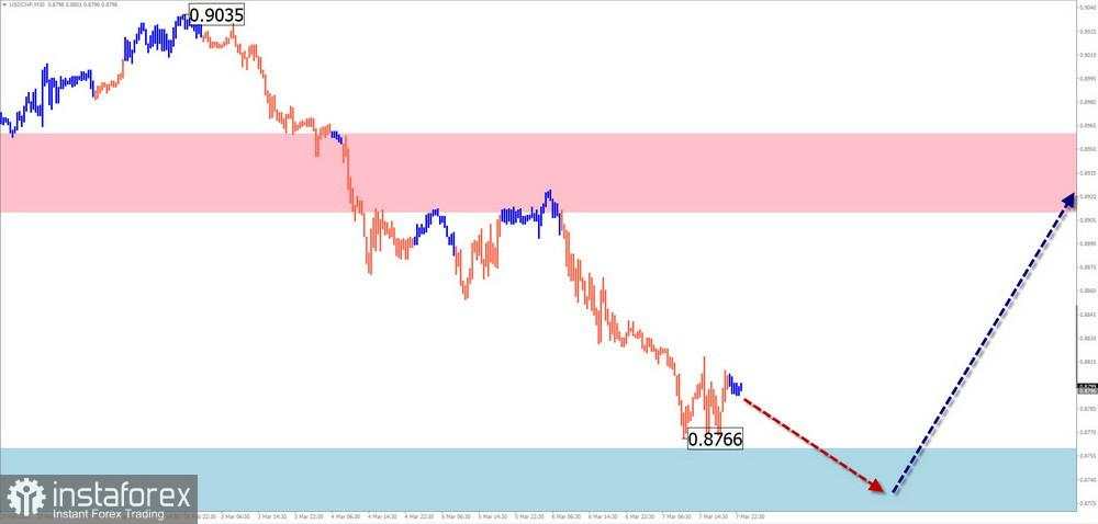 Prediksi Mingguan Simplified Wave Analysis untuk GBP/USD, AUD/USD, USD/CHF, EUR/JPY, Ethereum, dan Litecoin pada 10 Maret