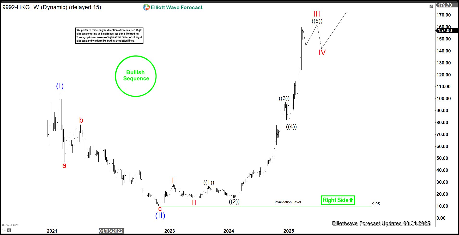 Pop Mart (9992) Demonstrates Exceptional Bullish Drive