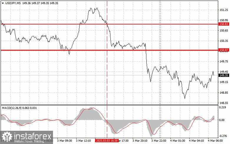 USD/JPY: Kiat-kiat Trading Sederhana untuk Trader Pemula pada 4 Maret. Tinjauan Trading Forex Kemarin