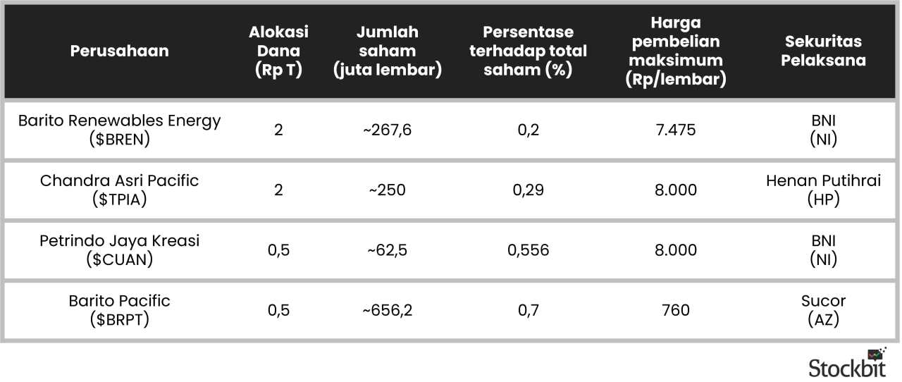 Empat Emiten Prajogo Pangestu Buyback Saham Serentak, Sinyal Positif untuk IHSG?
