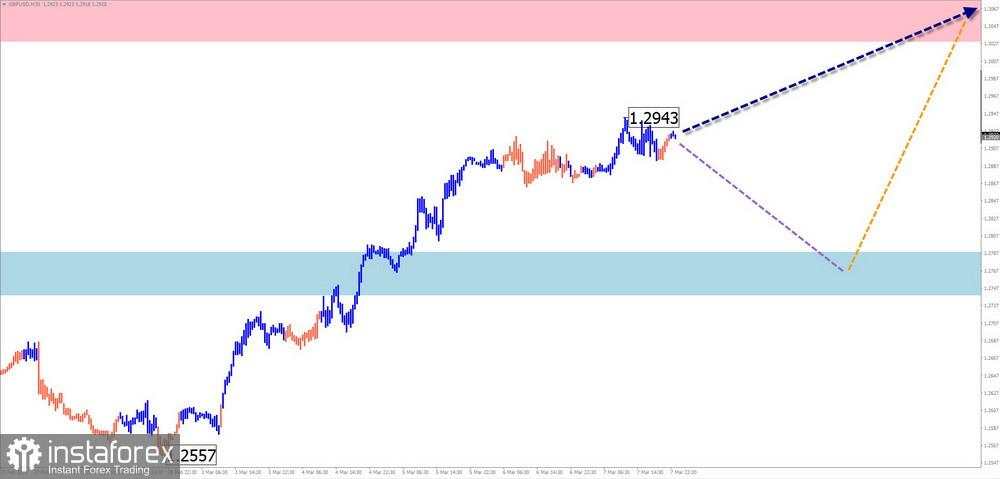 Prediksi Mingguan Simplified Wave Analysis untuk GBP/USD, AUD/USD, USD/CHF, EUR/JPY, Ethereum, dan Litecoin pada 10 Maret