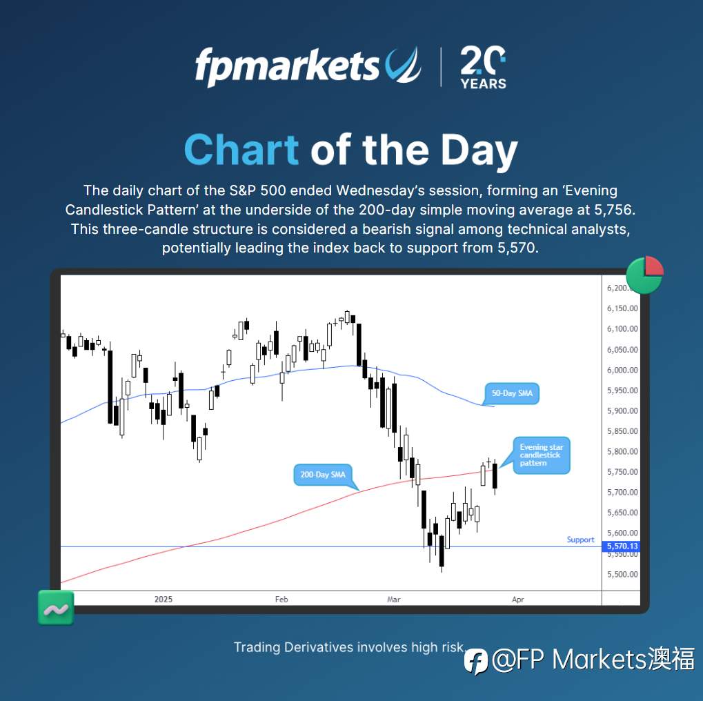 S&P 500 每日图表