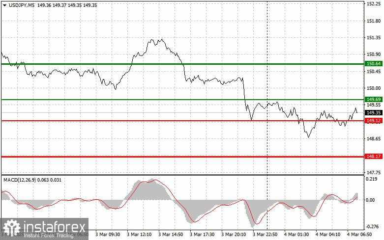 USD/JPY: Kiat-kiat Trading Sederhana untuk Trader Pemula pada 4 Maret. Tinjauan Trading Forex Kemarin