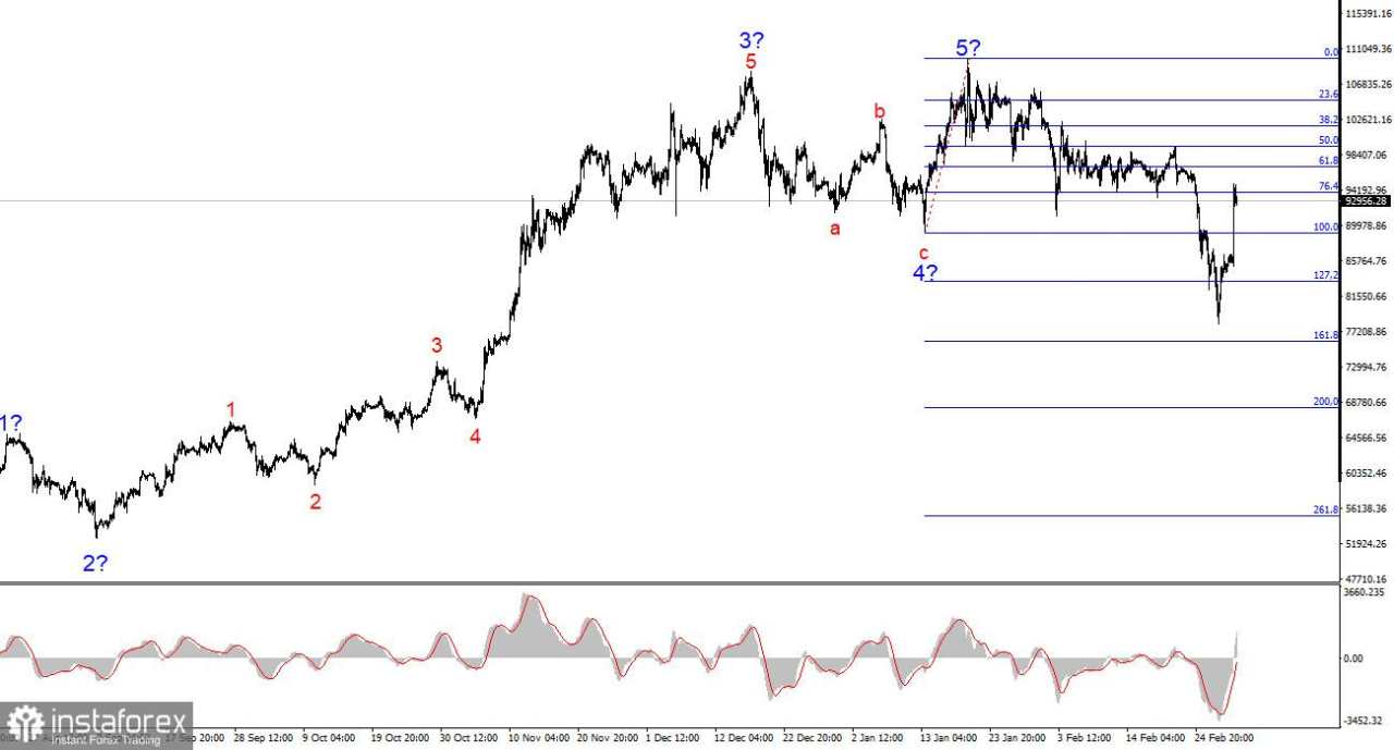 Analisis BTC/USD – 3 Maret