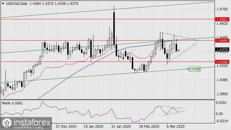 Prediksi USD/CAD untuk 13 Maret 2025