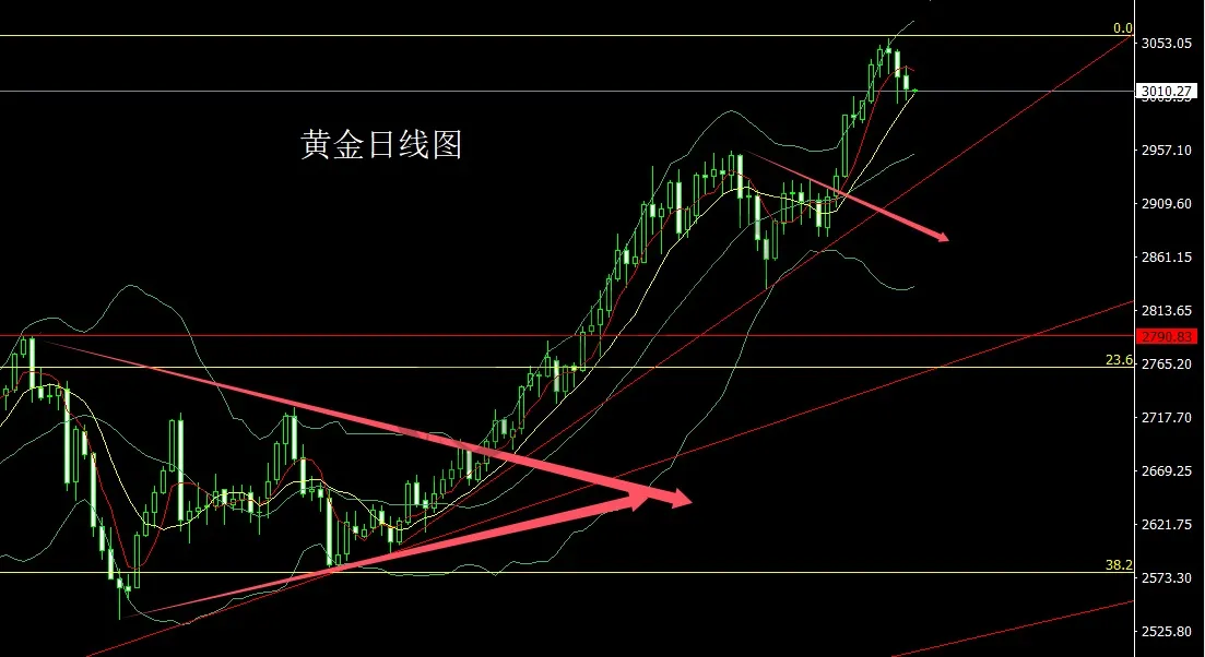 3月25日:美指双底需反弹,金银承压延回落