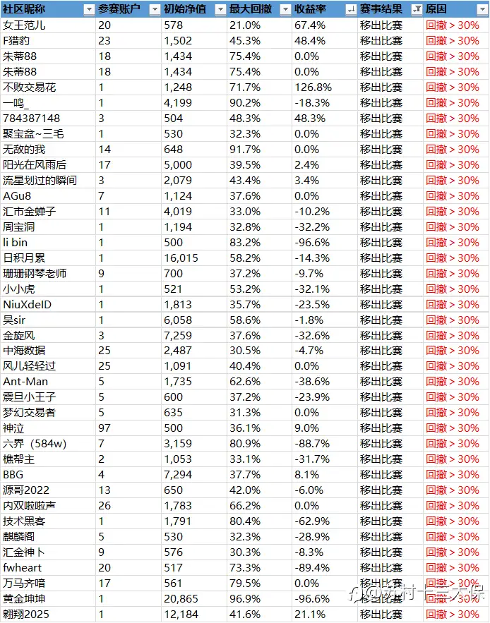 第二届社区挑战赛战绩播报-5
