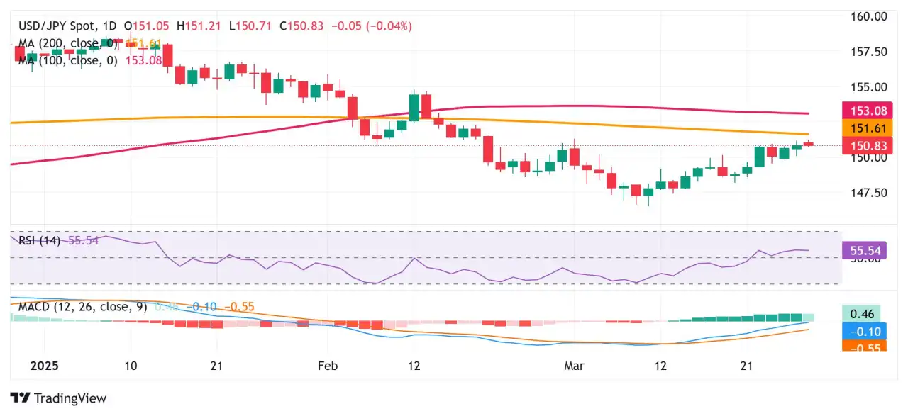 Japanese Yen rebounds from multi-week low against USD after stronger Tokyo CPI