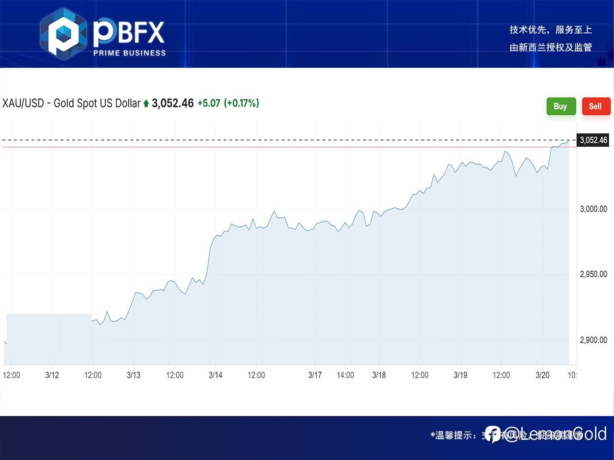 【PBFX | PBFX India】黄金上涨0.4%