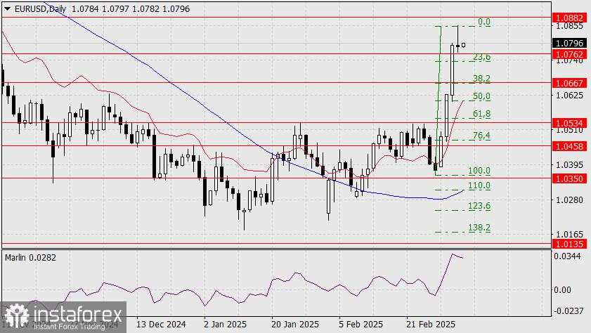 Prediksi EUR/USD untuk 7 Maret 2025
