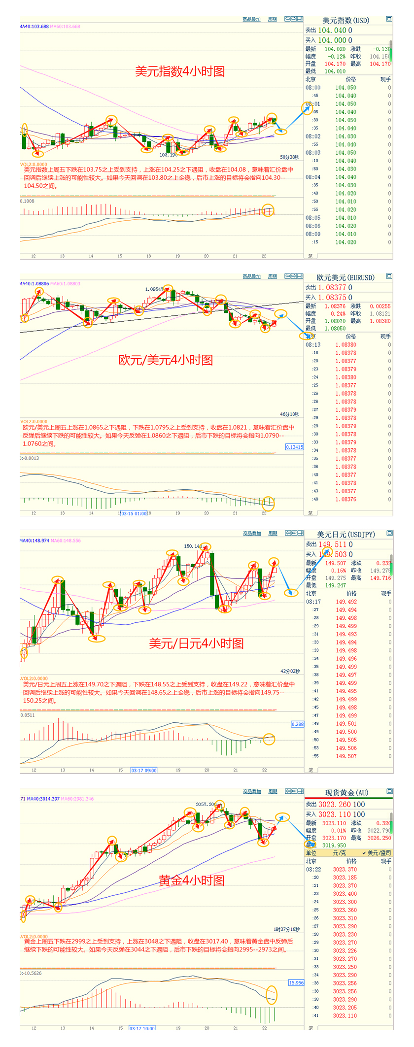 CWG资讯:欧元多头获利了结,美元上周五上涨,地缘紧张持续支撑金价走高
