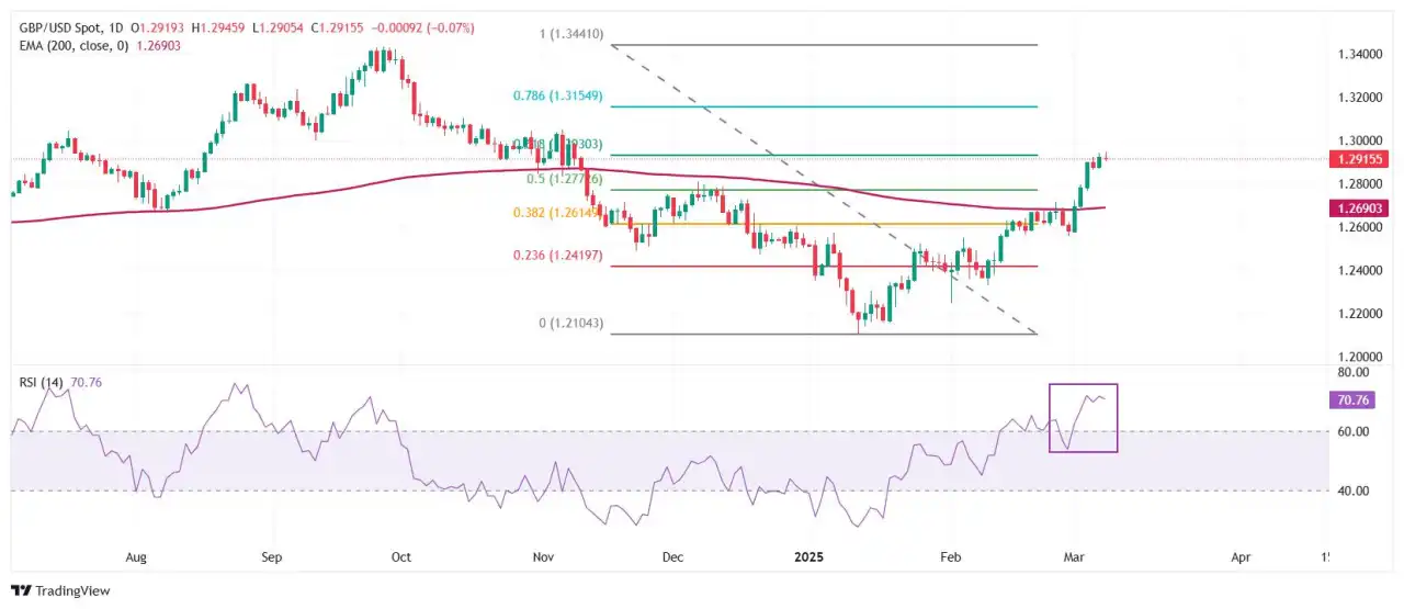 Pound Sterling holds onto gains against US Dollar amid concerns over US economic outlook