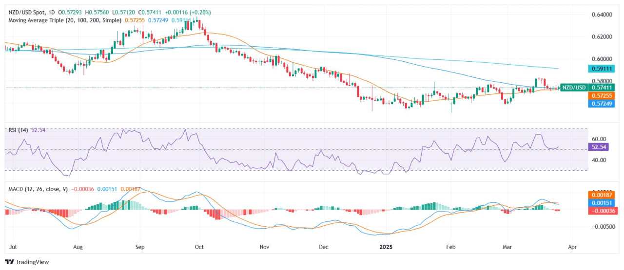 NZD/USD Price Analysis: Edges higher toward 0.5740 as bulls cling to short-term momentum