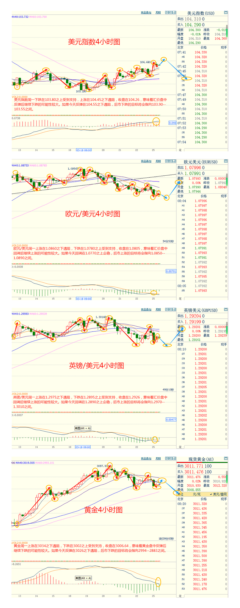 CWG资讯:市场对美国经济预期改善,美元周一上涨,金价再度逼近3000关口