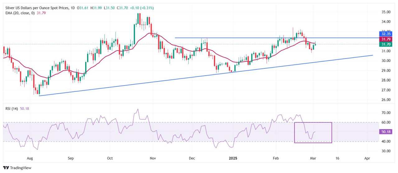 Silver Price Forecast: XAG/USD shows strength near $32 as global trade war escalates