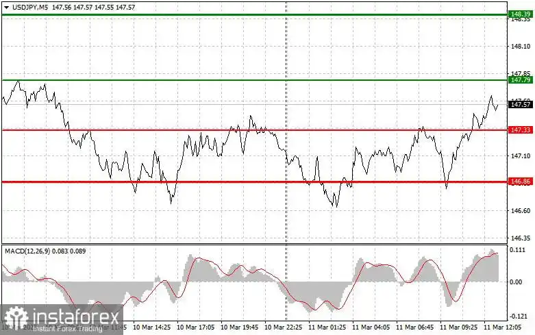 USD/JPY: Kiat-kiat Trading Sederhana untuk Trader Pemula – 11 Maret (Sesi AS)