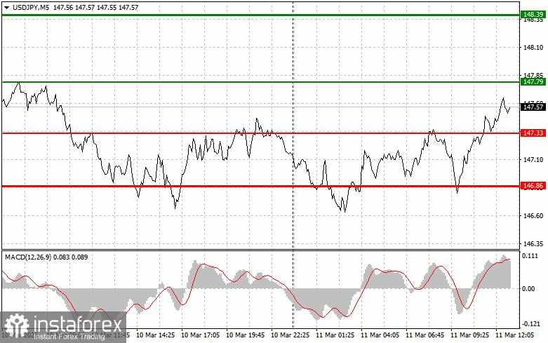 USD/JPY: Kiat-kiat Trading Sederhana untuk Trader Pemula – 11 Maret (Sesi AS)