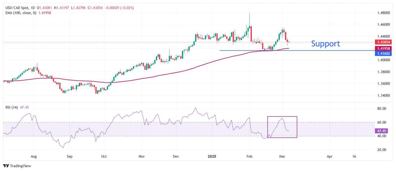 USD/CAD Price Forecast: Trades indecisively around 1.4300 ahead of US/Canada Employment data