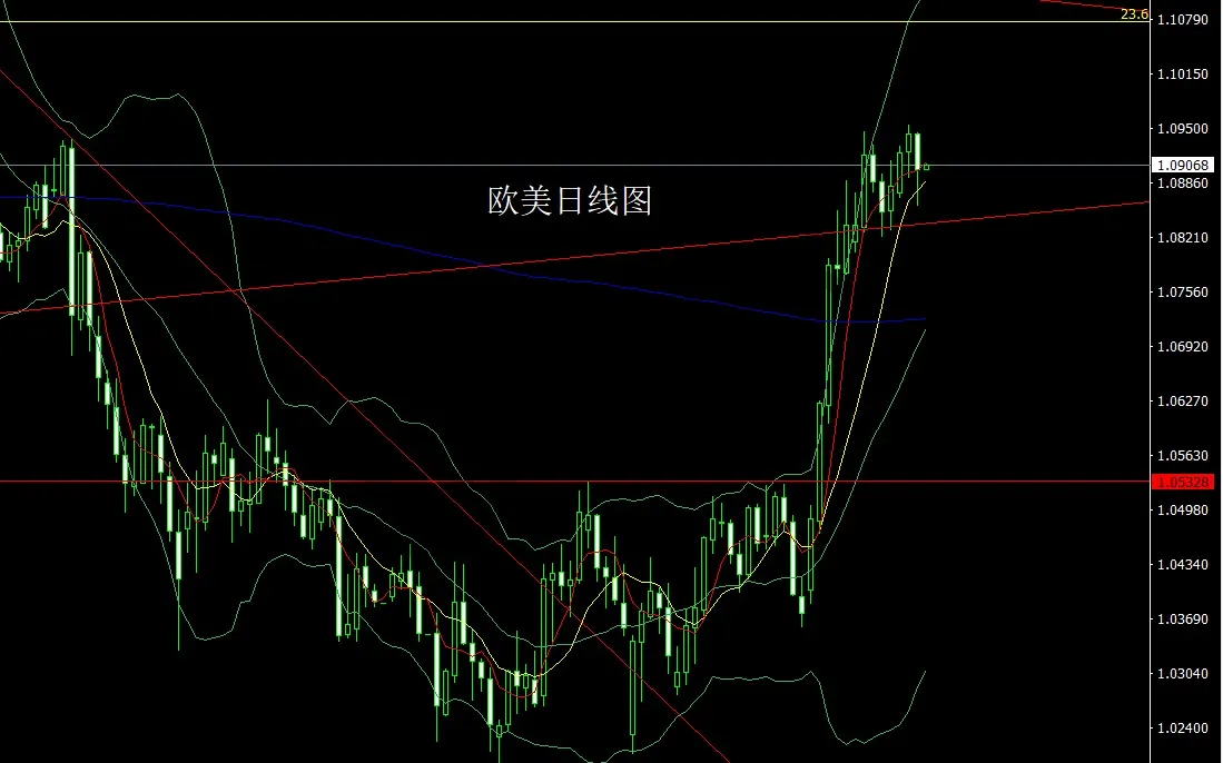 3月20日：联储预警衰退，金银锤头延续多