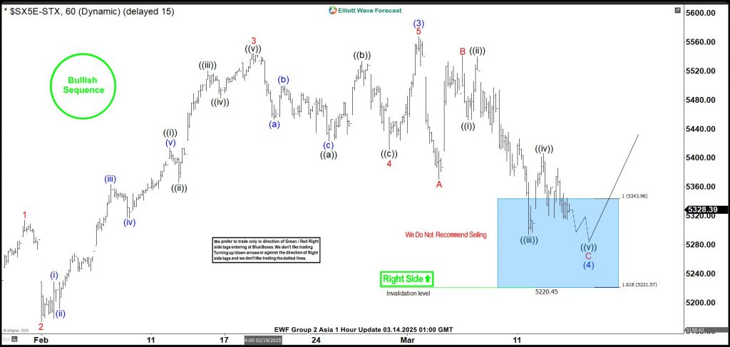EuroStoxx-50 Trade Setup: Securing Risk-Free Gains on Long Positions