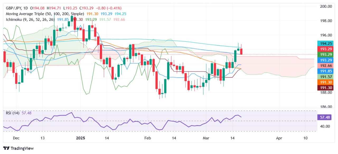 Dự báo giá GBP/JPY: Rút lui xuống dưới 193,50 sau khi gặp khó khăn gần 195,00