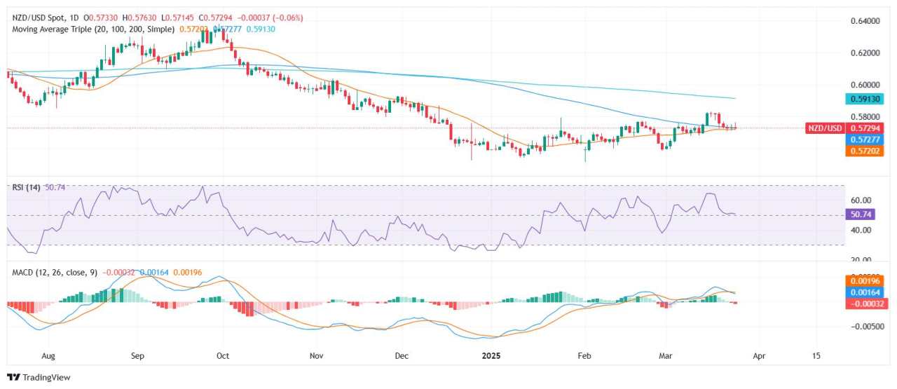 NZD/USD Price Analysis: Holds near 0.5725 with short-term moving averages supporting bullish tilt