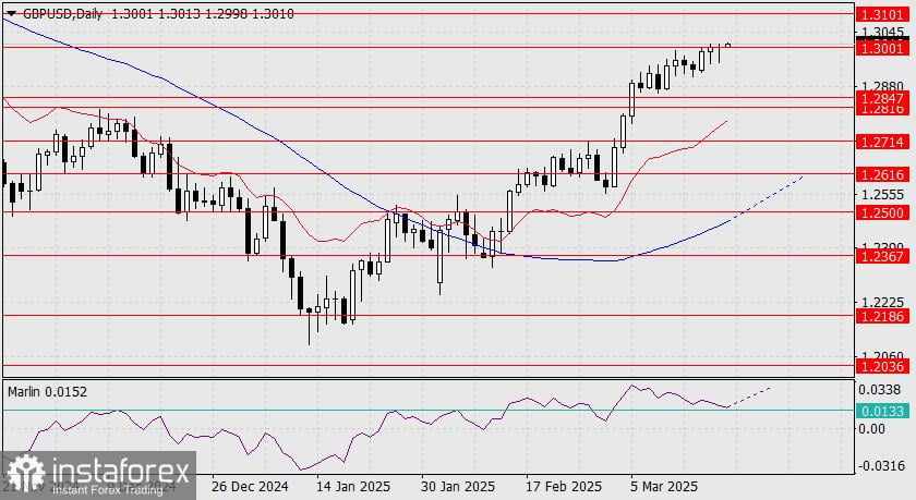Prediksi GBP/USD untuk 20 Maret 2025