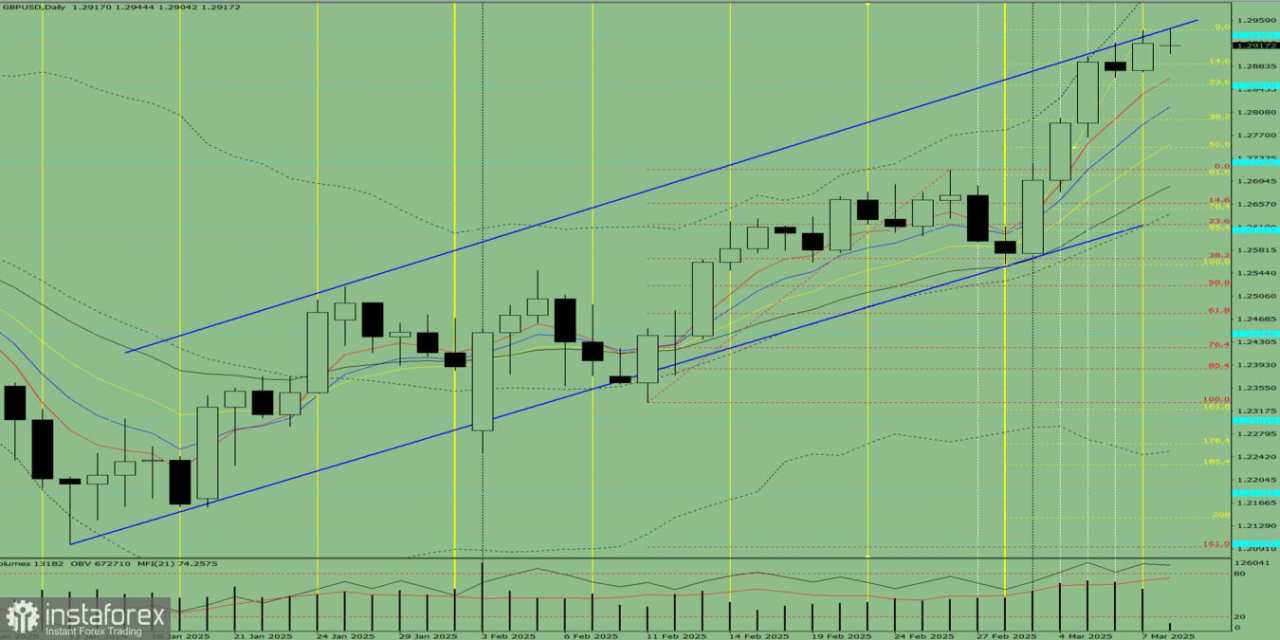 Analisis Indikator: Tinjauan Harian untuk GBP/USD pada 10 Maret 2025
