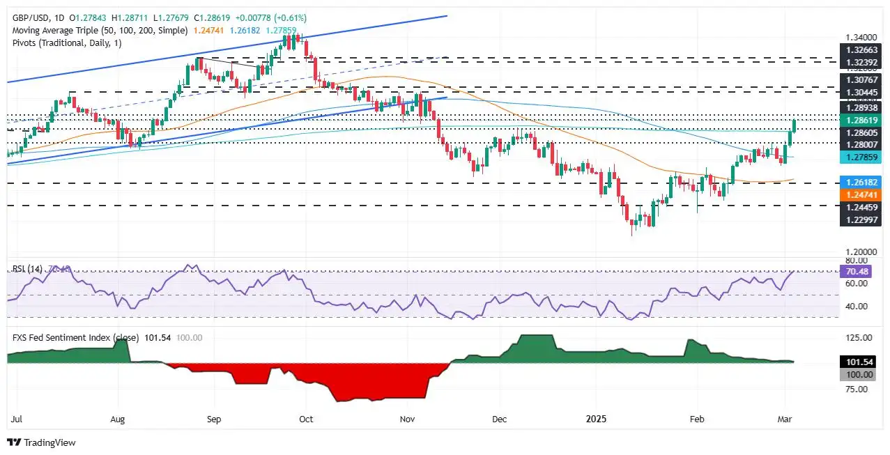 GBP/USD Melonjak saat Data AS yang Lemah Memicu Taruhan Penurunan Suku Bunga The Fed