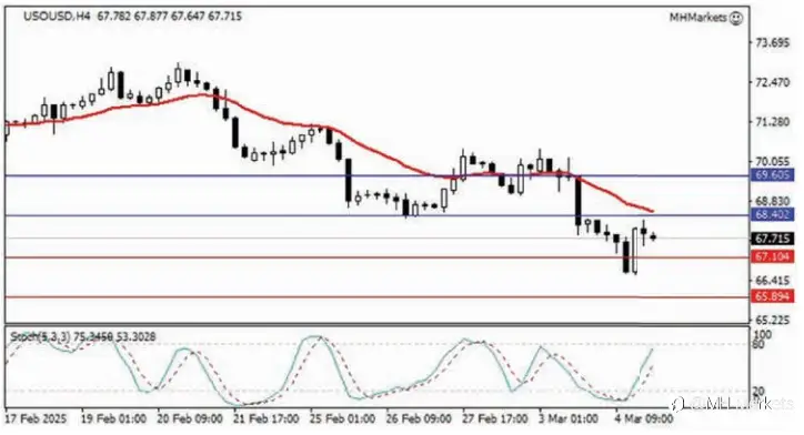 MH Markets 市场分析 2025-03-05