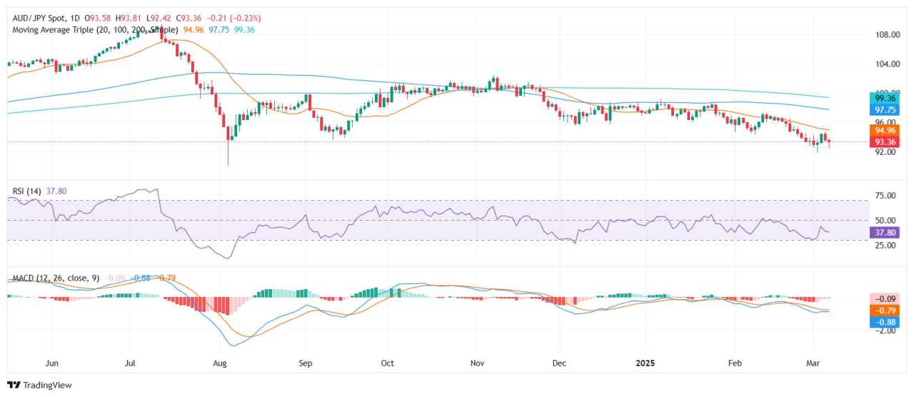 AUD/JPY Price Analysis: Bears extend control, but downside momentum weakens